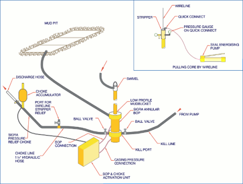 Models of BOP Well Control Hose