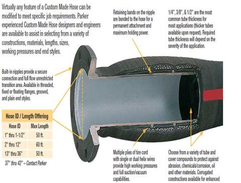 Abrasion-Resistant Furnace Door Cooling Hose Seal Connection